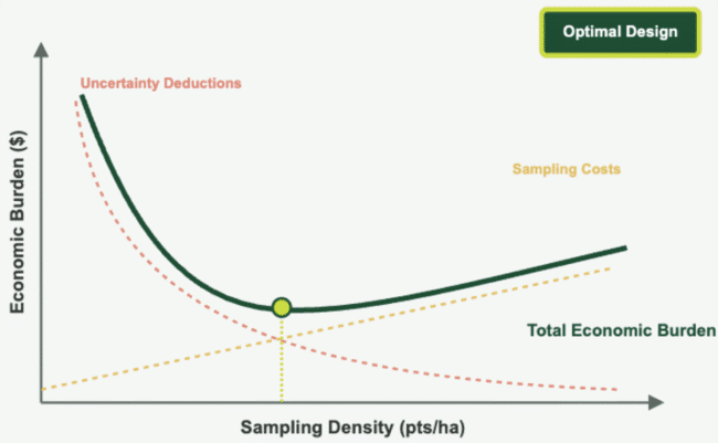 Optimal sampling design graph for soil carbon MRV